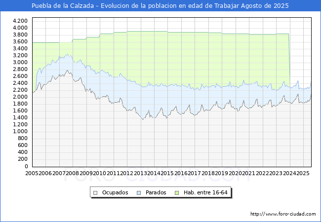Evolucin Afiliados a la Seguridad Social, parados y poblacin en edad de trabajar para el Municipio de Puebla de la Calzada hasta Agosto del 2025.