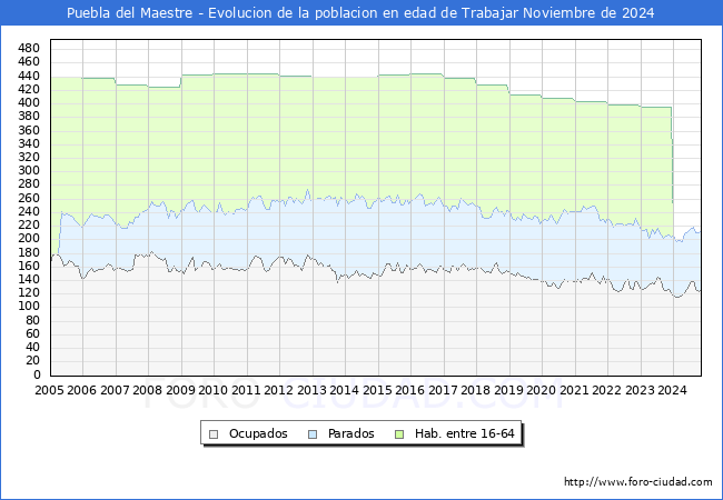 Evolucin Afiliados a la Seguridad Social, parados y poblacin en edad de trabajar para el Municipio de Puebla del Maestre hasta Noviembre del 2024.
