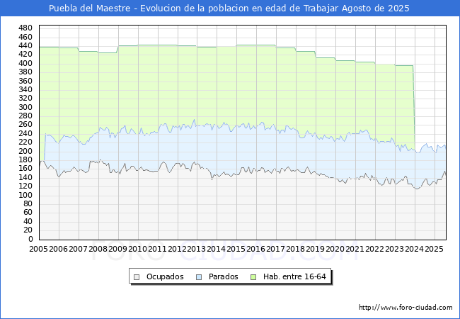 Evolucin Afiliados a la Seguridad Social, parados y poblacin en edad de trabajar para el Municipio de Puebla del Maestre hasta Agosto del 2025.