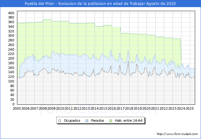Evolucin Afiliados a la Seguridad Social, parados y poblacin en edad de trabajar para el Municipio de Puebla del Prior hasta Agosto del 2025.