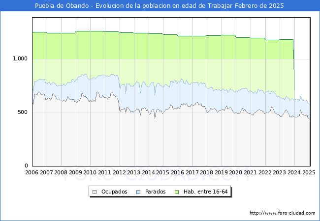 Evolucin Afiliados a la Seguridad Social, parados y poblacin en edad de trabajar para el Municipio de Puebla de Obando hasta Febrero del 2025.