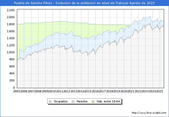 Evolucin Afiliados a la Seguridad Social, parados y poblacin en edad de trabajar para el Municipio de Puebla de Sancho Prez hasta Agosto del 2025.
