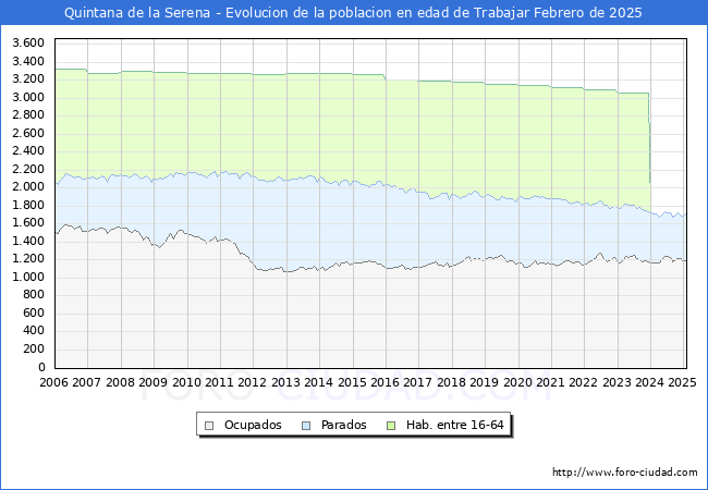 Evolucin Afiliados a la Seguridad Social, parados y poblacin en edad de trabajar para el Municipio de Quintana de la Serena hasta Febrero del 2025.