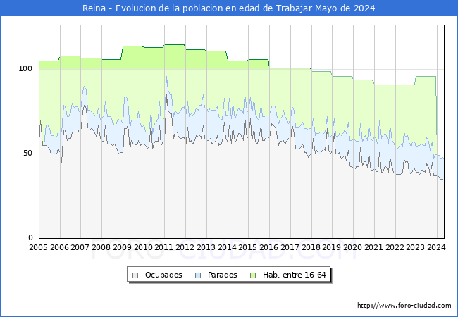 Evolucin Afiliados a la Seguridad Social, parados y poblacin en edad de trabajar para el Municipio de Reina hasta Mayo del 2024.