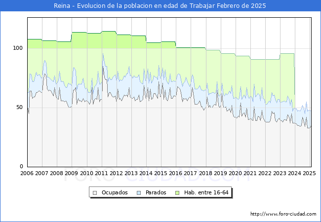 Evolucin Afiliados a la Seguridad Social, parados y poblacin en edad de trabajar para el Municipio de Reina hasta Febrero del 2025.