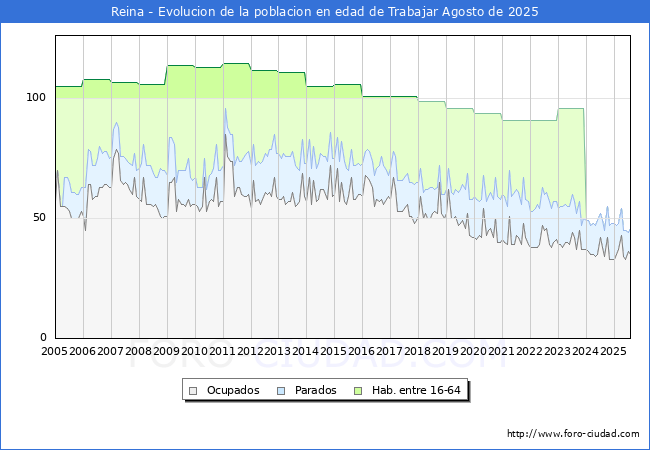 Evoluci�n Afiliados a la Seguridad Social, parados y poblaci�n en edad de trabajar para el Municipio de Reina hasta Agosto del 2025.