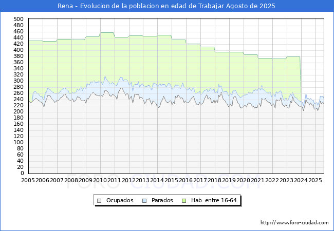 Evolucin Afiliados a la Seguridad Social, parados y poblacin en edad de trabajar para el Municipio de Rena hasta Agosto del 2025.