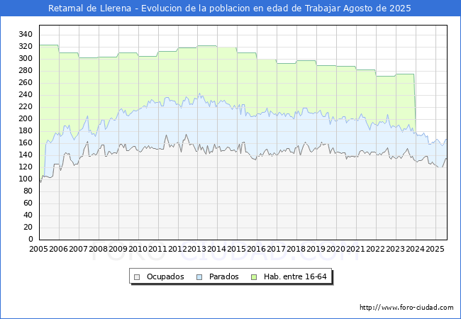 Evolucin Afiliados a la Seguridad Social, parados y poblacin en edad de trabajar para el Municipio de Retamal de Llerena hasta Agosto del 2025.