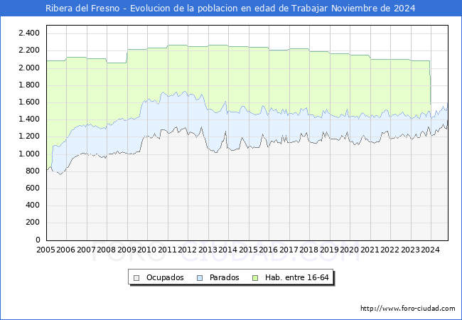 Evolucin Afiliados a la Seguridad Social, parados y poblacin en edad de trabajar para el Municipio de Ribera del Fresno hasta Noviembre del 2024.