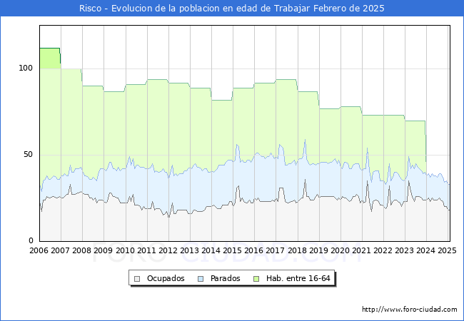 Evolucin Afiliados a la Seguridad Social, parados y poblacin en edad de trabajar para el Municipio de Risco hasta Febrero del 2025.