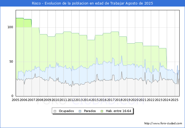 Evolucin Afiliados a la Seguridad Social, parados y poblacin en edad de trabajar para el Municipio de Risco hasta Agosto del 2025.