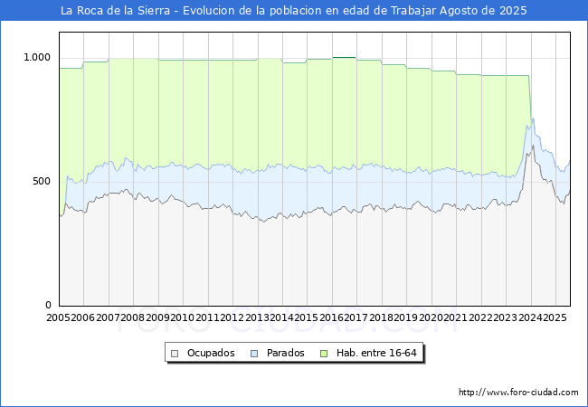 Evolucin Afiliados a la Seguridad Social, parados y poblacin en edad de trabajar para el Municipio de La Roca de la Sierra hasta Agosto del 2025.