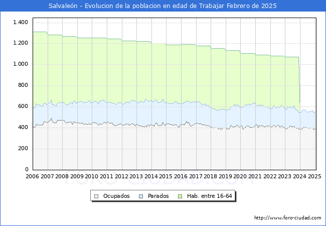 Evolucin Afiliados a la Seguridad Social, parados y poblacin en edad de trabajar para el Municipio de Salvalen hasta Febrero del 2025.