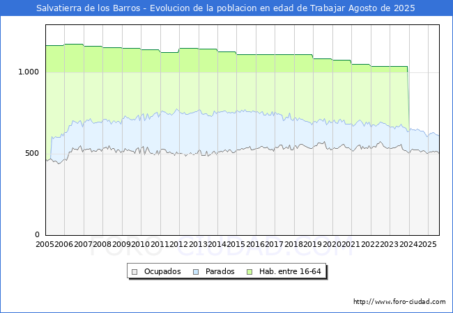 Evolucin Afiliados a la Seguridad Social, parados y poblacin en edad de trabajar para el Municipio de Salvatierra de los Barros hasta Agosto del 2025.