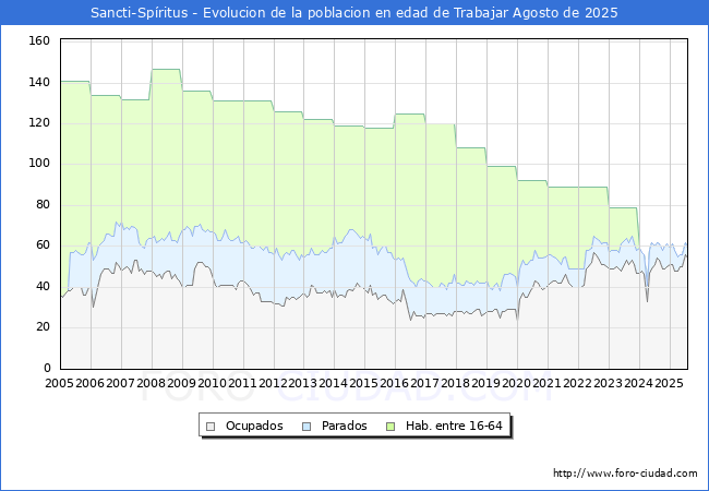 Evolucin Afiliados a la Seguridad Social, parados y poblacin en edad de trabajar para el Municipio de Sancti-Spritus hasta Agosto del 2025.