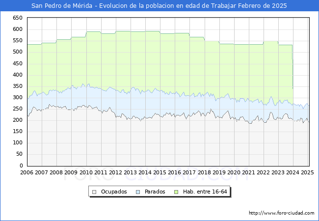 Evolucin Afiliados a la Seguridad Social, parados y poblacin en edad de trabajar para el Municipio de San Pedro de Mrida hasta Febrero del 2025.