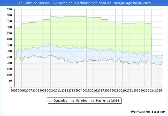 Evolucin Afiliados a la Seguridad Social, parados y poblacin en edad de trabajar para el Municipio de San Pedro de Mrida hasta Agosto del 2025.