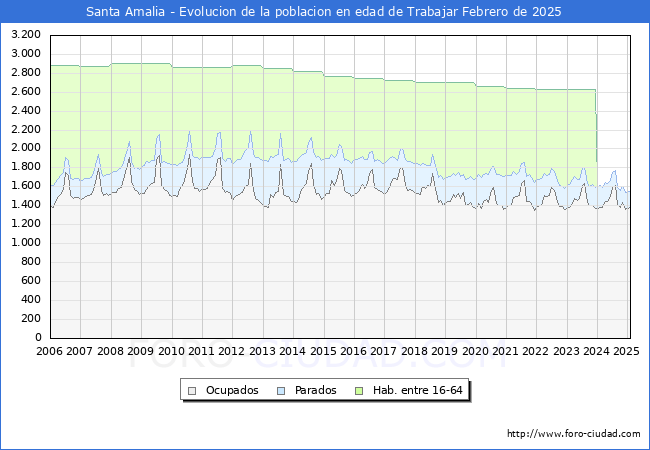 Evolucin Afiliados a la Seguridad Social, parados y poblacin en edad de trabajar para el Municipio de Santa Amalia hasta Febrero del 2025.