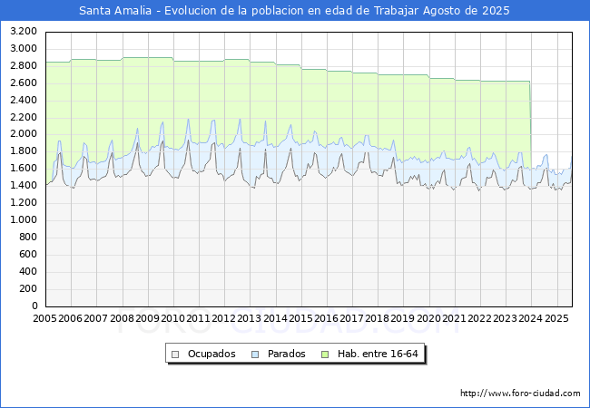 Evolucin Afiliados a la Seguridad Social, parados y poblacin en edad de trabajar para el Municipio de Santa Amalia hasta Agosto del 2025.