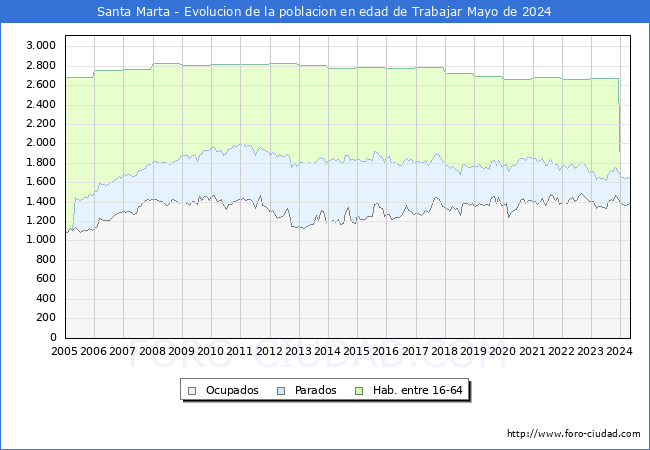 Evolucin Afiliados a la Seguridad Social, parados y poblacin en edad de trabajar para el Municipio de Santa Marta hasta Mayo del 2024.
