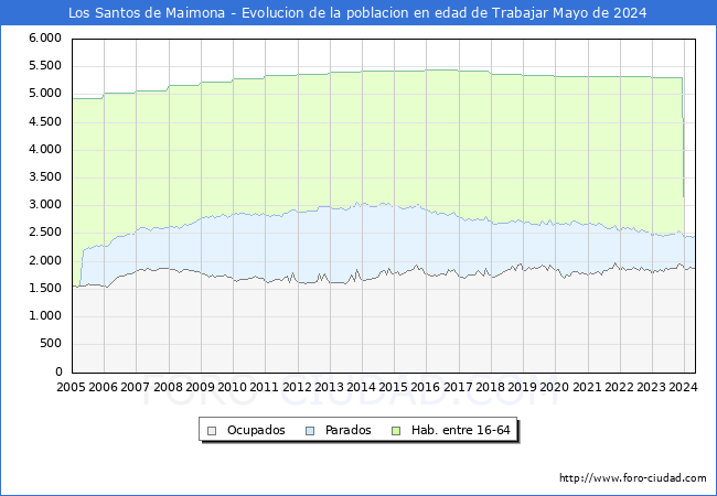 Evolucin Afiliados a la Seguridad Social, parados y poblacin en edad de trabajar para el Municipio de Los Santos de Maimona hasta Mayo del 2024.