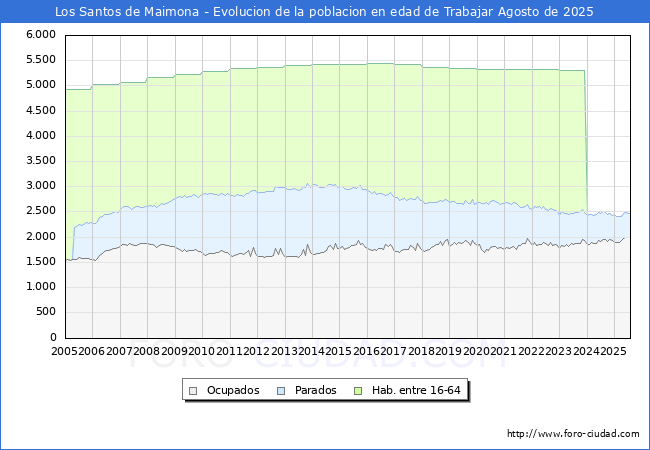 Evolucin Afiliados a la Seguridad Social, parados y poblacin en edad de trabajar para el Municipio de Los Santos de Maimona hasta Agosto del 2025.