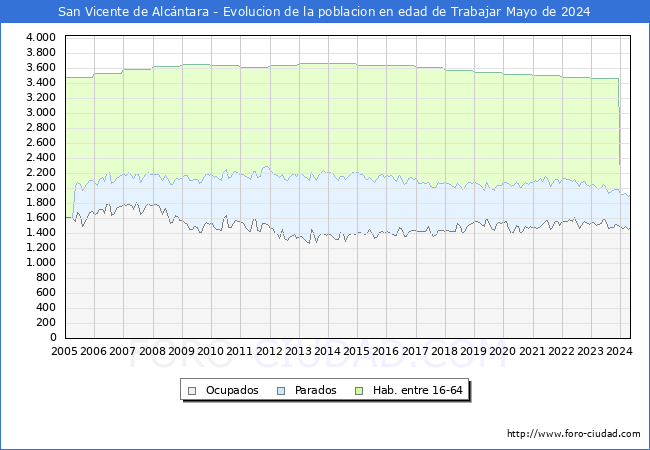 Evolucin Afiliados a la Seguridad Social, parados y poblacin en edad de trabajar para el Municipio de San Vicente de Alcntara hasta Mayo del 2024.