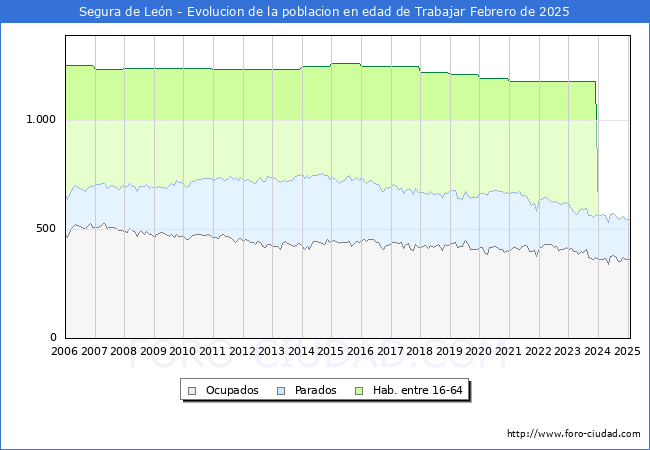 Evolucin Afiliados a la Seguridad Social, parados y poblacin en edad de trabajar para el Municipio de Segura de Len hasta Febrero del 2025.
