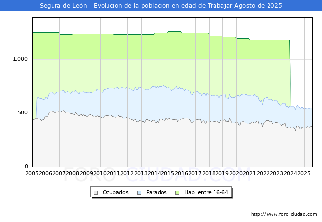Evolucin Afiliados a la Seguridad Social, parados y poblacin en edad de trabajar para el Municipio de Segura de Len hasta Agosto del 2025.