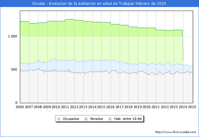 Evolucin Afiliados a la Seguridad Social, parados y poblacin en edad de trabajar para el Municipio de Siruela hasta Febrero del 2025.