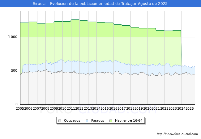 Evolucin Afiliados a la Seguridad Social, parados y poblacin en edad de trabajar para el Municipio de Siruela hasta Agosto del 2025.