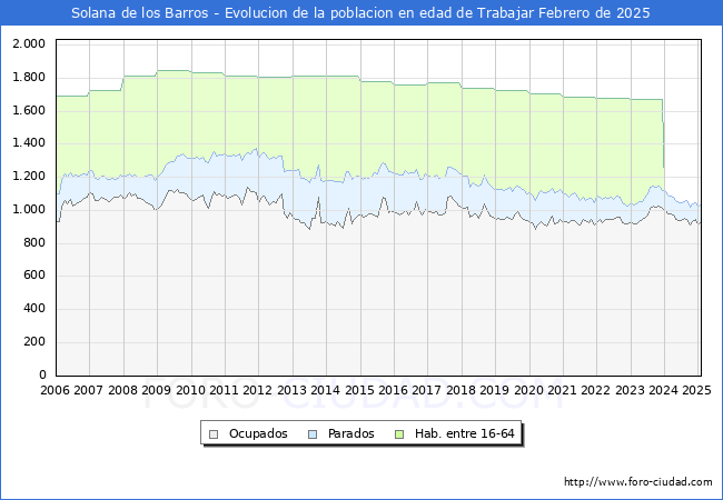 Evolucin Afiliados a la Seguridad Social, parados y poblacin en edad de trabajar para el Municipio de Solana de los Barros hasta Febrero del 2025.