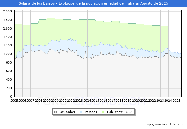 Evolucin Afiliados a la Seguridad Social, parados y poblacin en edad de trabajar para el Municipio de Solana de los Barros hasta Agosto del 2025.