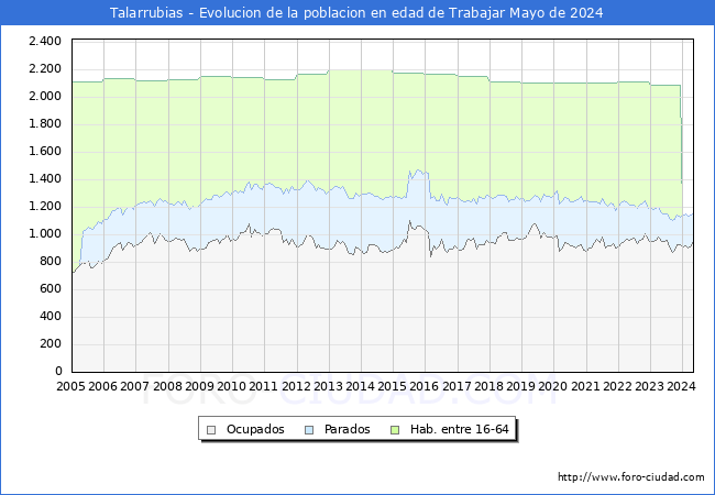 Evolucin Afiliados a la Seguridad Social, parados y poblacin en edad de trabajar para el Municipio de Talarrubias hasta Mayo del 2024.