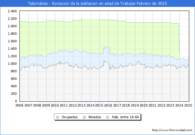 Evolucin Afiliados a la Seguridad Social, parados y poblacin en edad de trabajar para el Municipio de Talarrubias hasta Febrero del 2025.