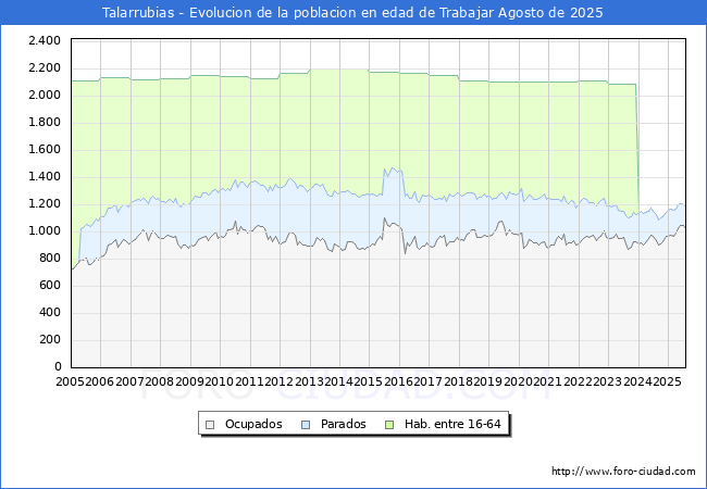 Evolucin Afiliados a la Seguridad Social, parados y poblacin en edad de trabajar para el Municipio de Talarrubias hasta Agosto del 2025.