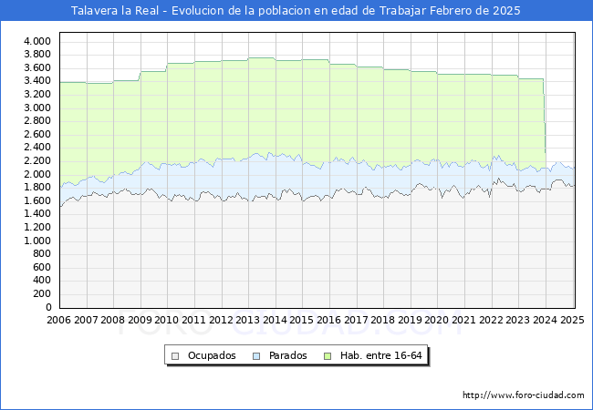 Evolucin Afiliados a la Seguridad Social, parados y poblacin en edad de trabajar para el Municipio de Talavera la Real hasta Febrero del 2025.