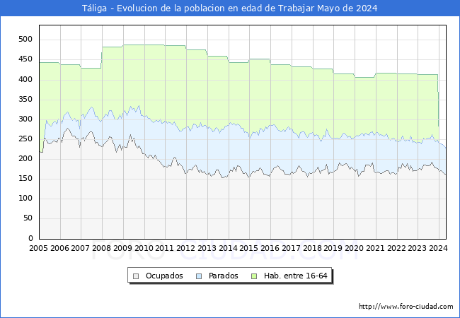 Evolucin Afiliados a la Seguridad Social, parados y poblacin en edad de trabajar para el Municipio de Tliga hasta Mayo del 2024.