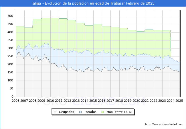Evolucin Afiliados a la Seguridad Social, parados y poblacin en edad de trabajar para el Municipio de Tliga hasta Febrero del 2025.