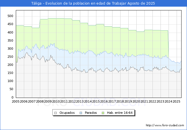 Evoluci�n Afiliados a la Seguridad Social, parados y poblaci�n en edad de trabajar para el Municipio de T�liga hasta Agosto del 2025.