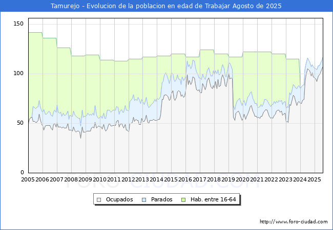 Evolucin Afiliados a la Seguridad Social, parados y poblacin en edad de trabajar para el Municipio de Tamurejo hasta Agosto del 2025.