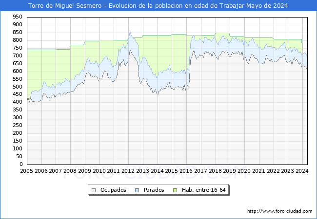 Evolucin Afiliados a la Seguridad Social, parados y poblacin en edad de trabajar para el Municipio de Torre de Miguel Sesmero hasta Mayo del 2024.