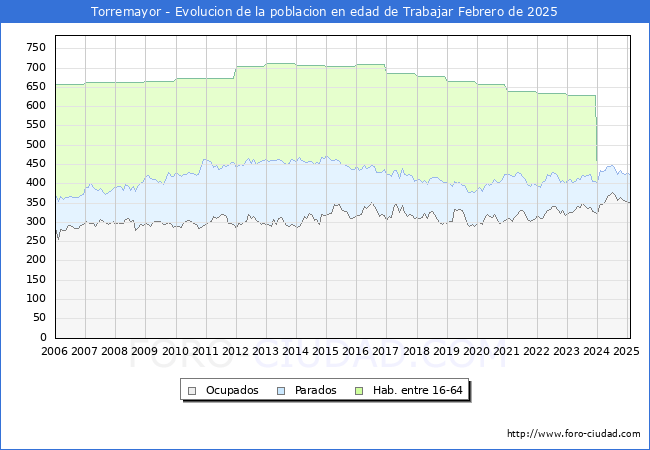 Evolucin Afiliados a la Seguridad Social, parados y poblacin en edad de trabajar para el Municipio de Torremayor hasta Febrero del 2025.