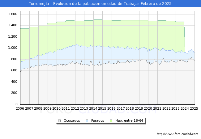 Evolucin Afiliados a la Seguridad Social, parados y poblacin en edad de trabajar para el Municipio de Torremeja hasta Febrero del 2025.