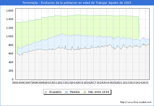 Evolucin Afiliados a la Seguridad Social, parados y poblacin en edad de trabajar para el Municipio de Torremeja hasta Agosto del 2025.
