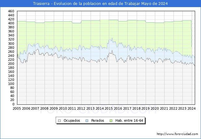 Evolucin Afiliados a la Seguridad Social, parados y poblacin en edad de trabajar para el Municipio de Trasierra hasta Mayo del 2024.