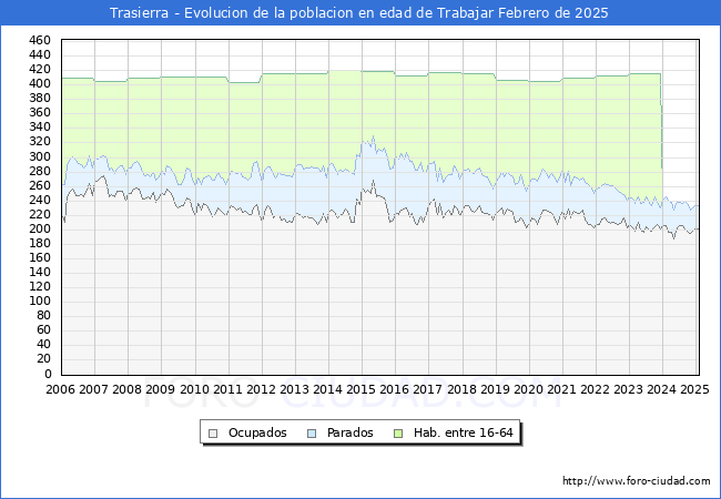 Evolucin Afiliados a la Seguridad Social, parados y poblacin en edad de trabajar para el Municipio de Trasierra hasta Febrero del 2025.