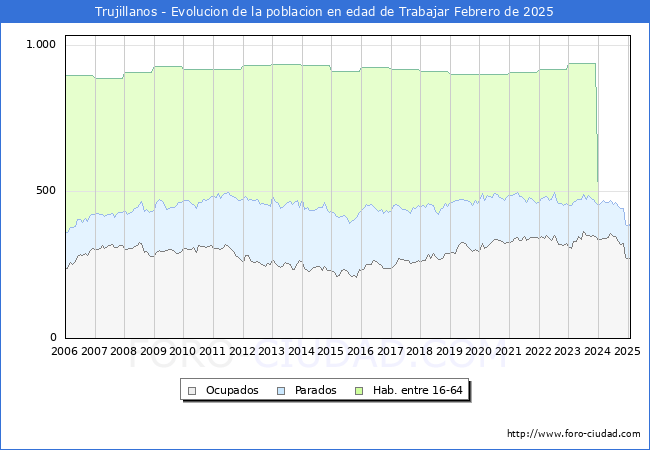 Evolucin Afiliados a la Seguridad Social, parados y poblacin en edad de trabajar para el Municipio de Trujillanos hasta Febrero del 2025.