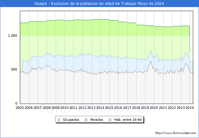 Evolucin Afiliados a la Seguridad Social, parados y poblacin en edad de trabajar para el Municipio de Usagre hasta Mayo del 2024.