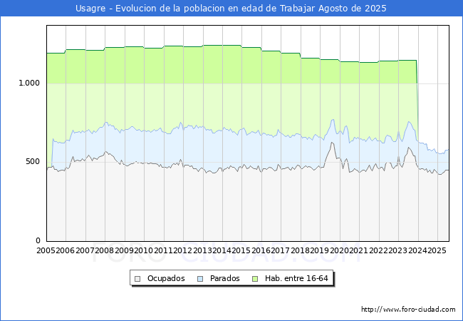 Evolucin Afiliados a la Seguridad Social, parados y poblacin en edad de trabajar para el Municipio de Usagre hasta Agosto del 2025.